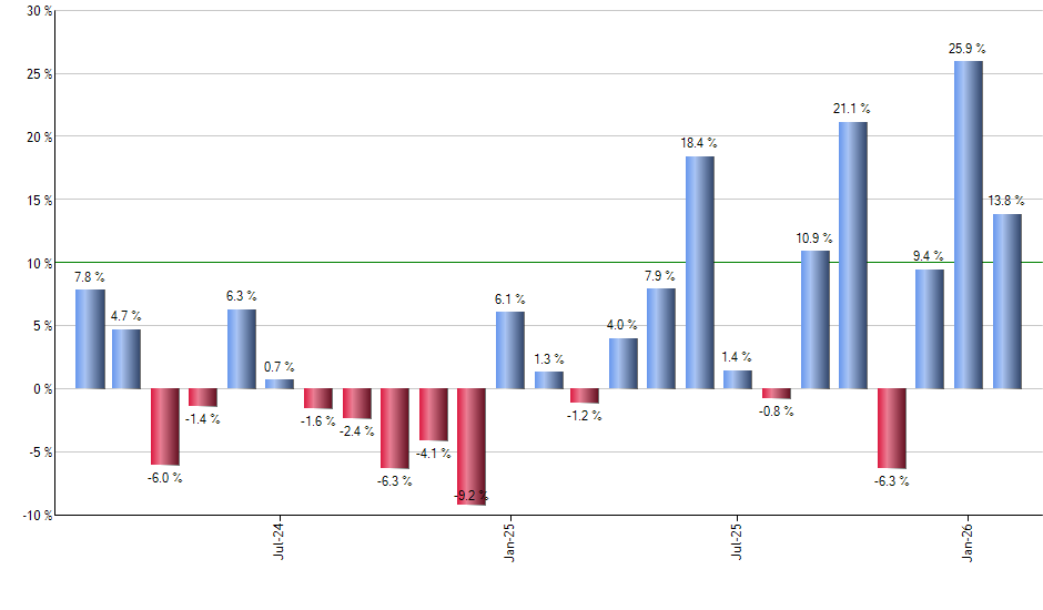 SCHY monthly returns chart