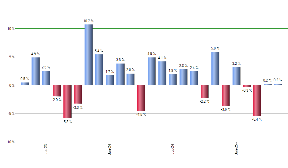 DIVO monthly returns chart