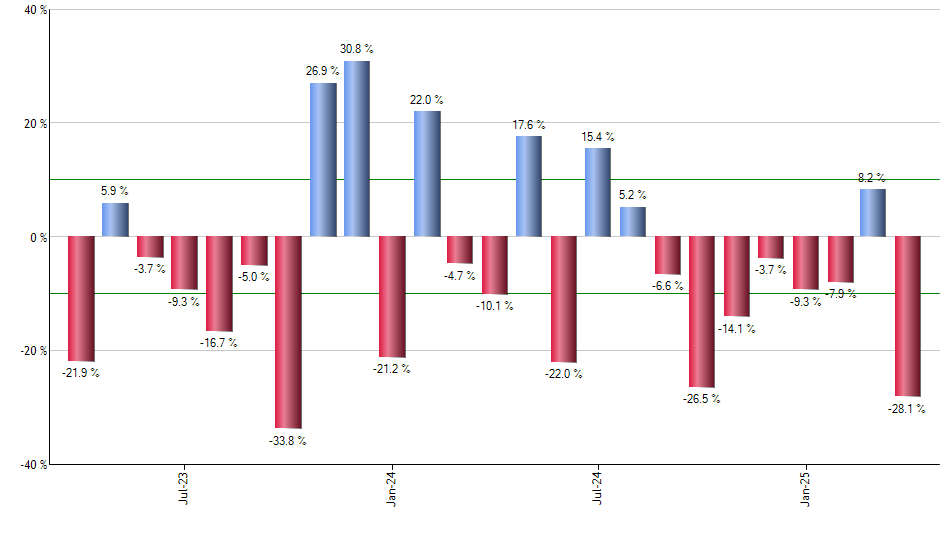 NXPI monthly returns chart