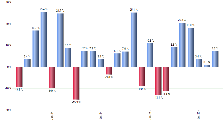 SKF monthly returns chart
