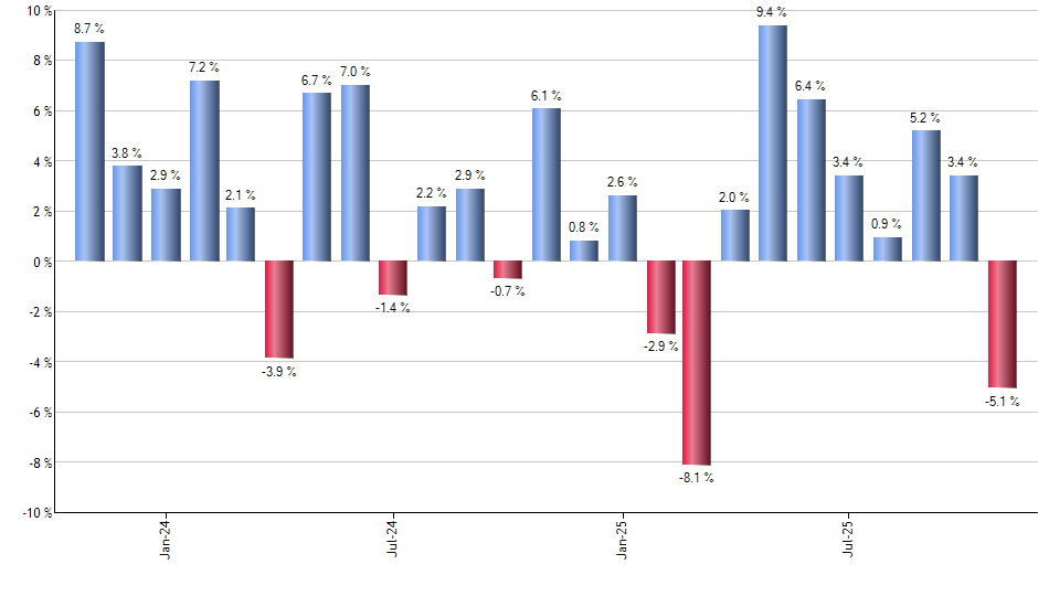 COF monthly returns chart