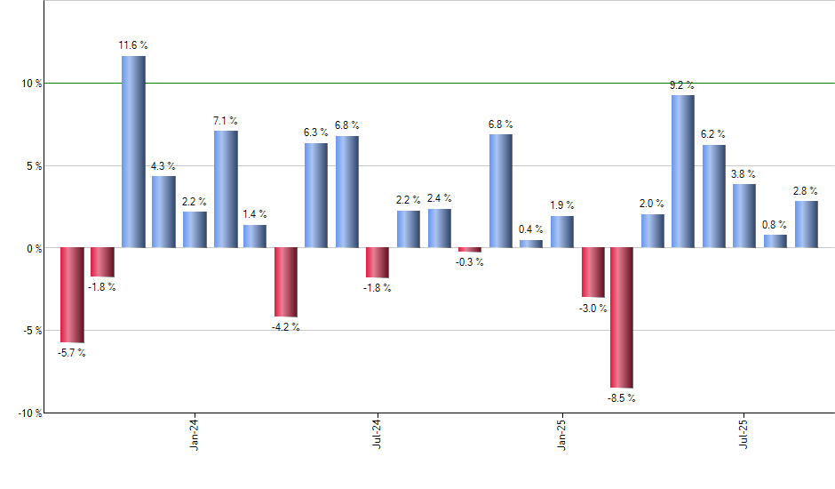 TLTE monthly returns chart