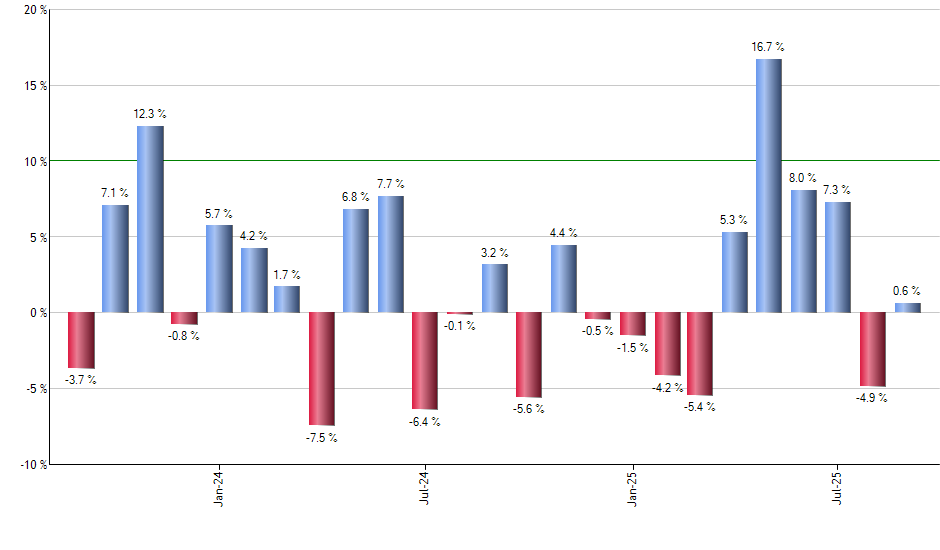 CGXU monthly returns chart