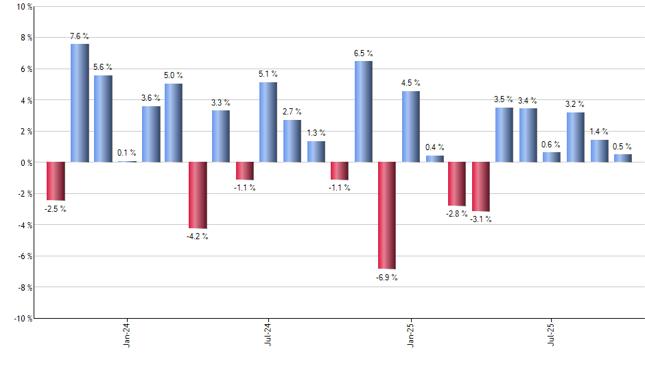 SPBO monthly returns chart