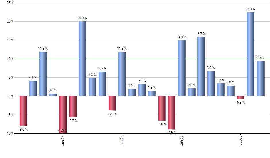 BDCL monthly returns chart