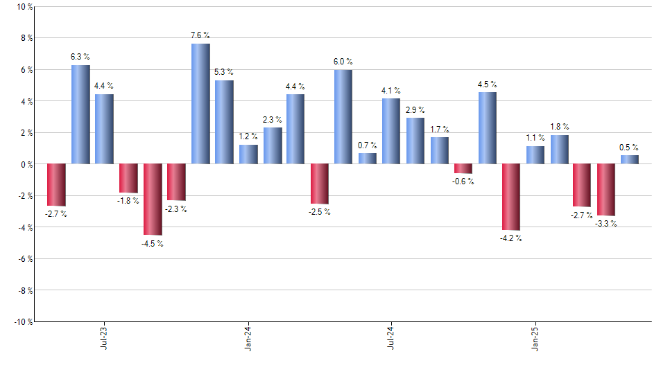 PXI monthly returns chart