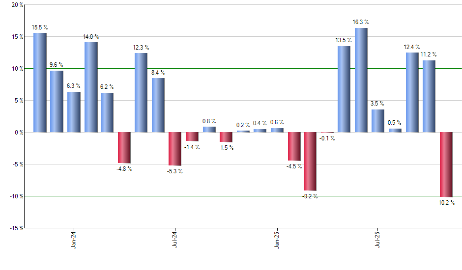 SOFI monthly returns chart