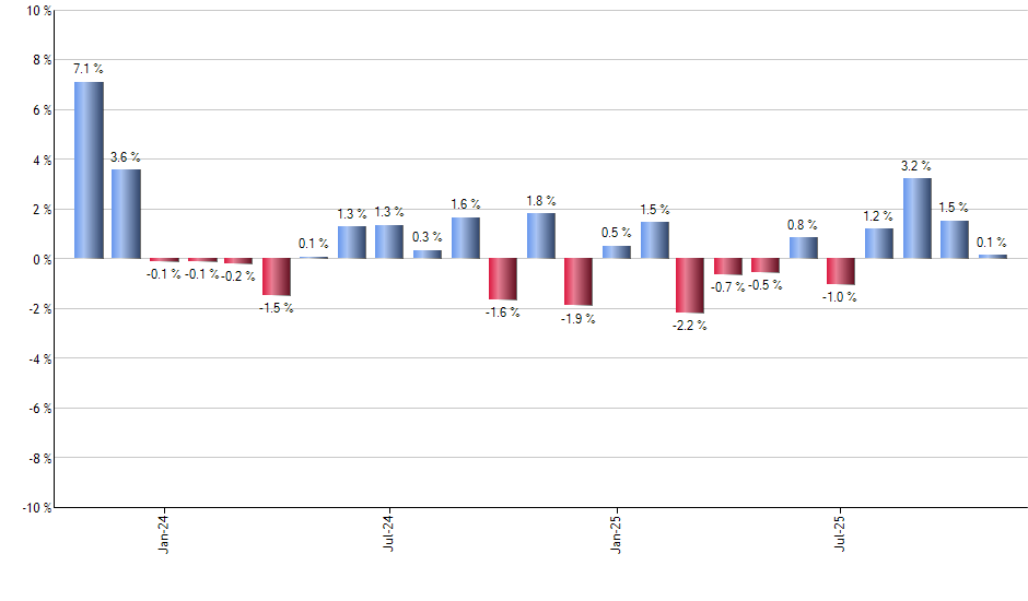 VRIG monthly returns chart