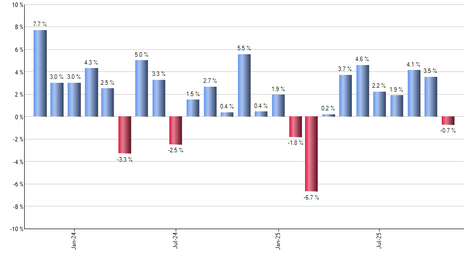 QRVO monthly returns chart