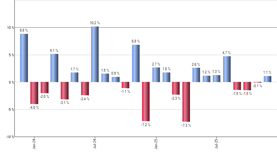 TDTT monthly returns chart