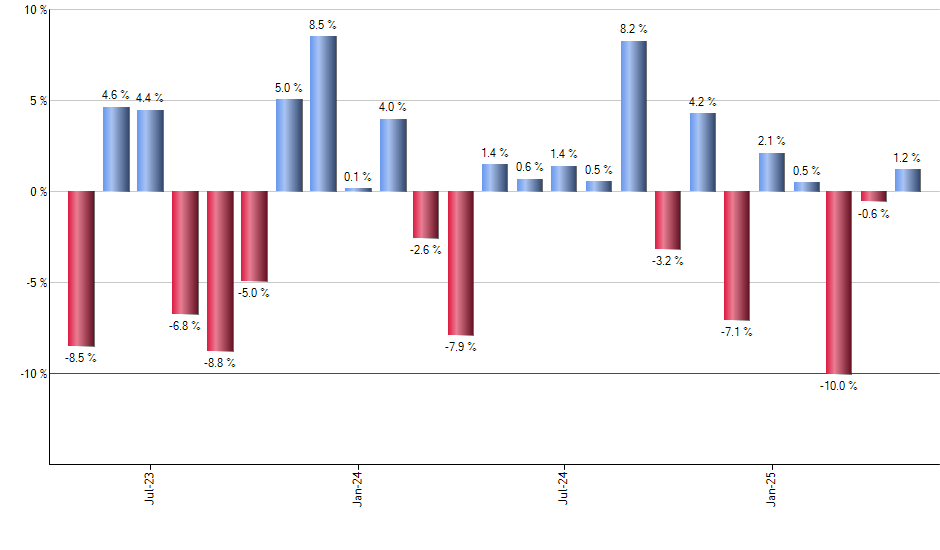 DRSK monthly returns chart