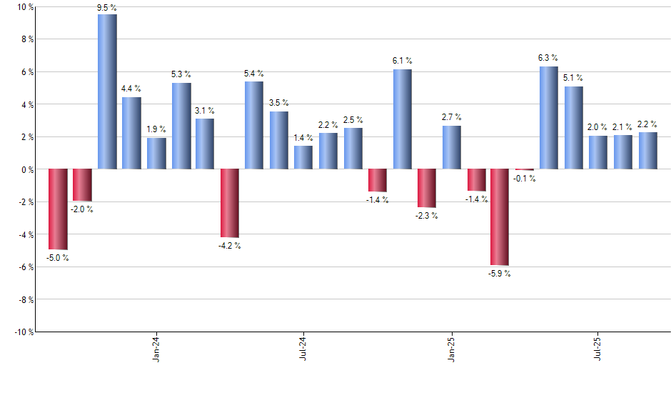 CSD monthly returns chart