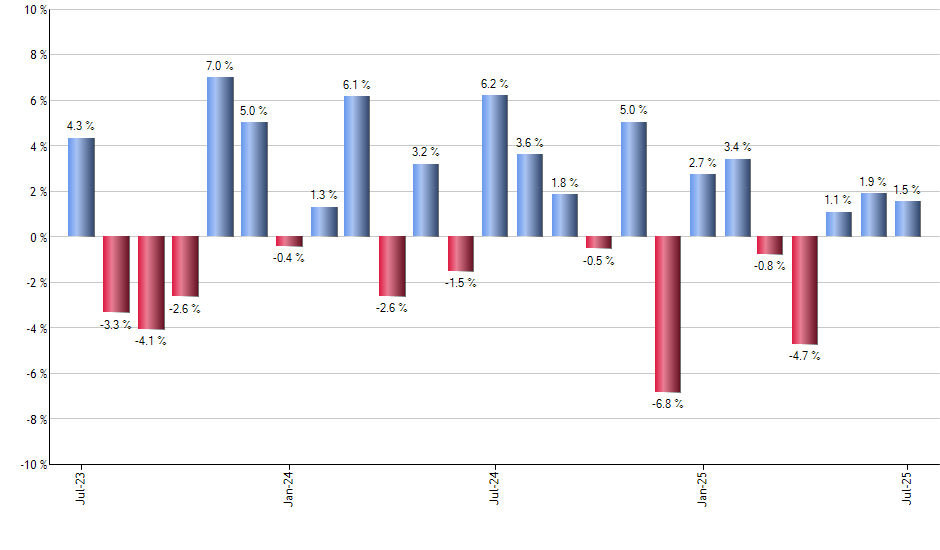 INTF monthly returns chart