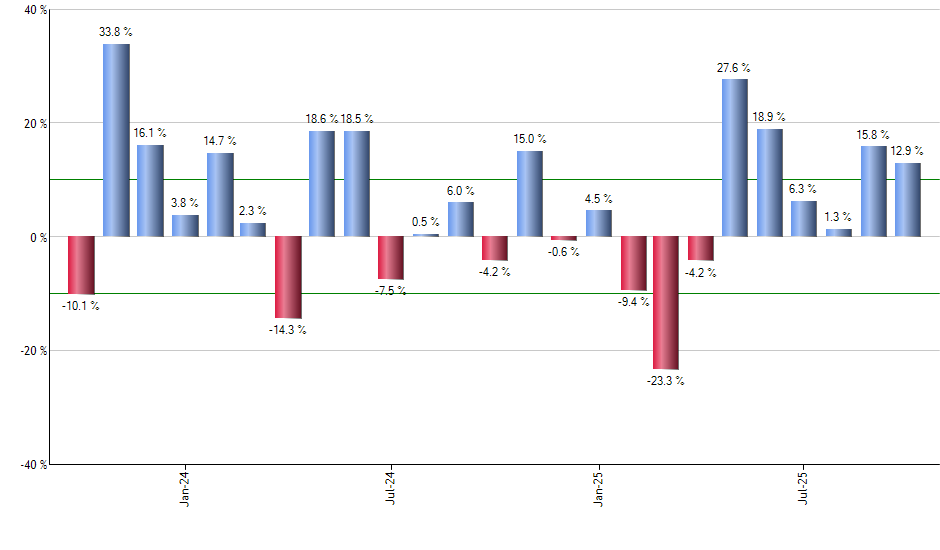 SBUX monthly returns chart