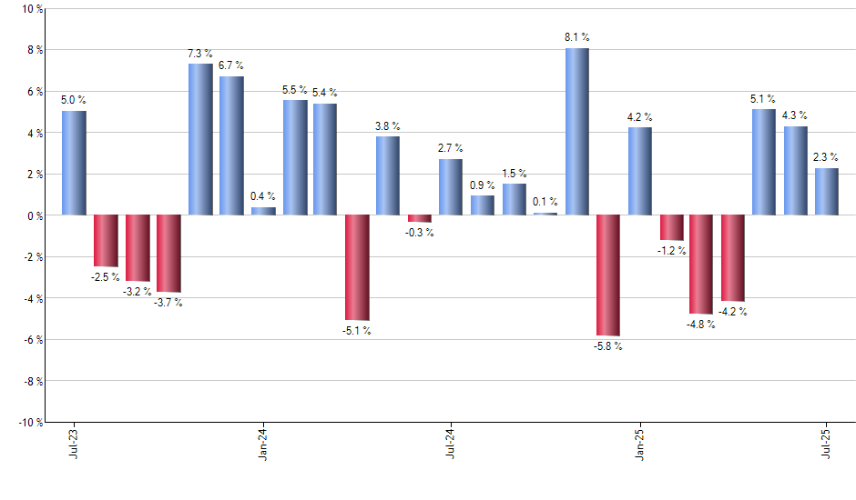 LDRS monthly returns chart
