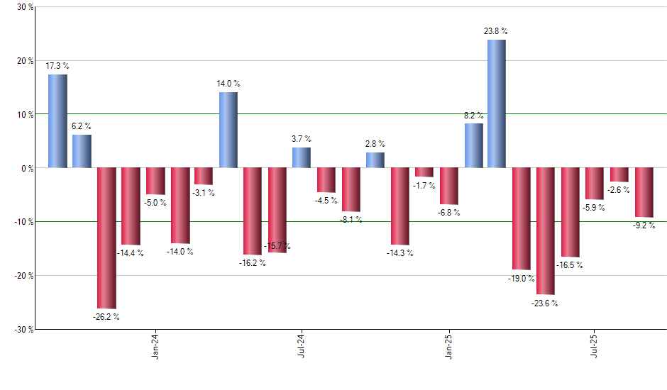 KIE monthly returns chart