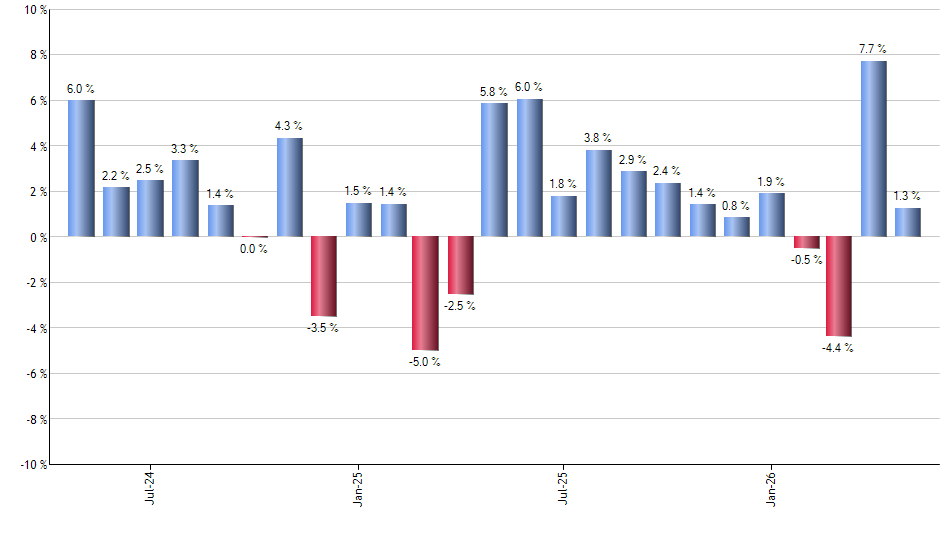 BCI monthly returns chart