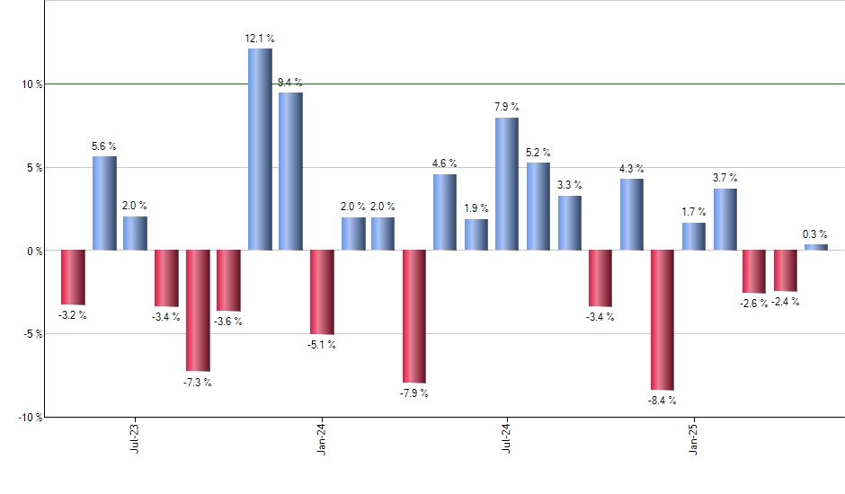 FXA monthly returns chart