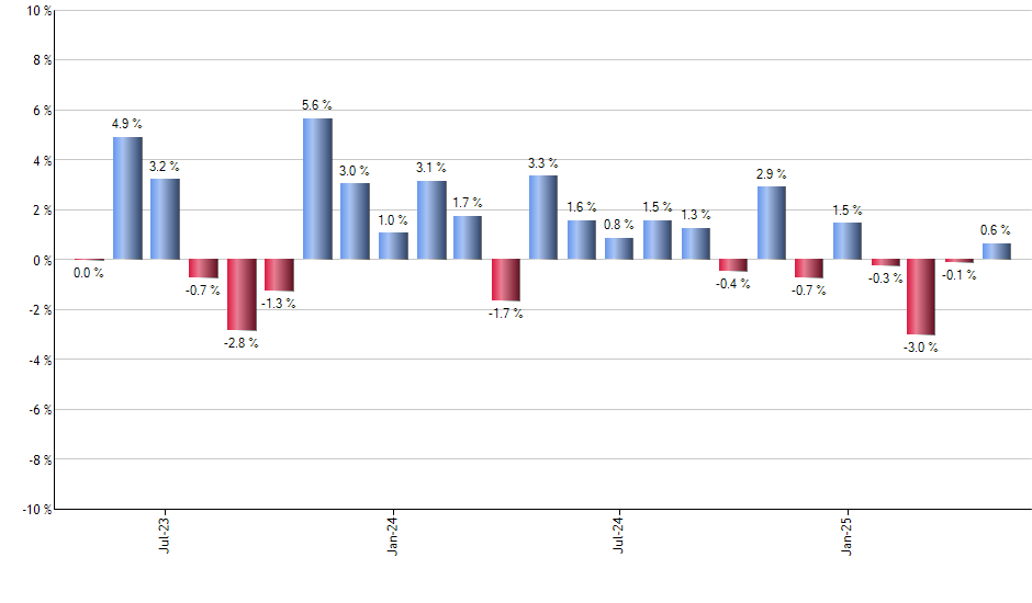 CLOI monthly returns chart