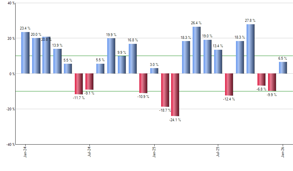 DIA monthly returns chart