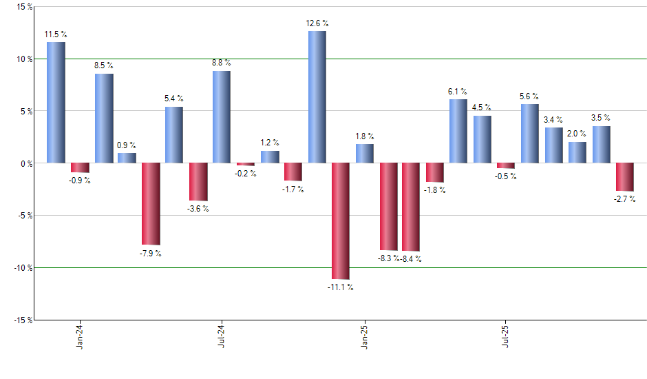 SPMO monthly returns chart