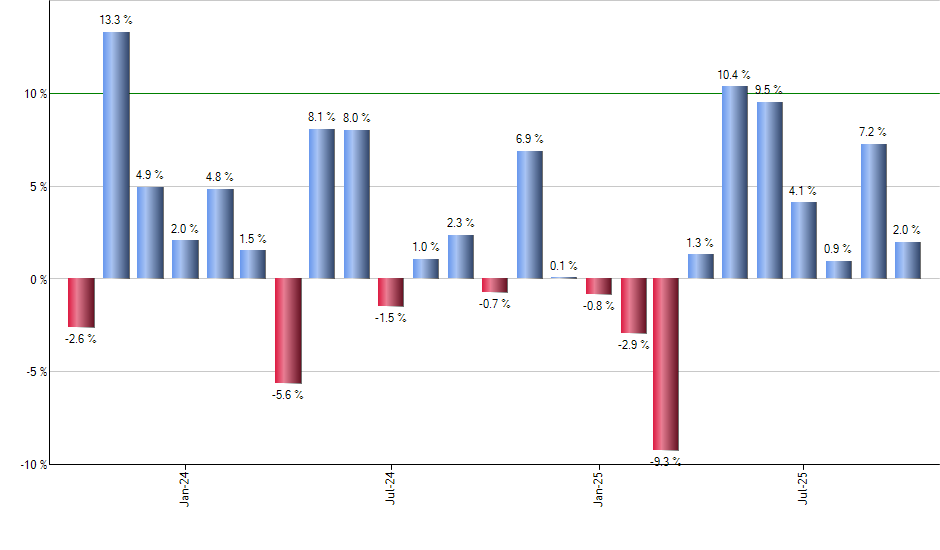 UPGD monthly returns chart