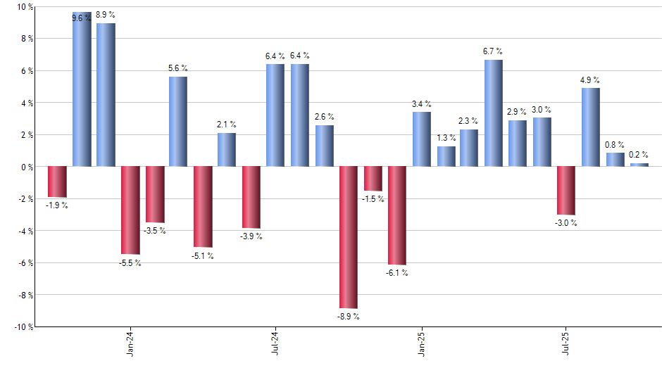 VLUE monthly returns chart