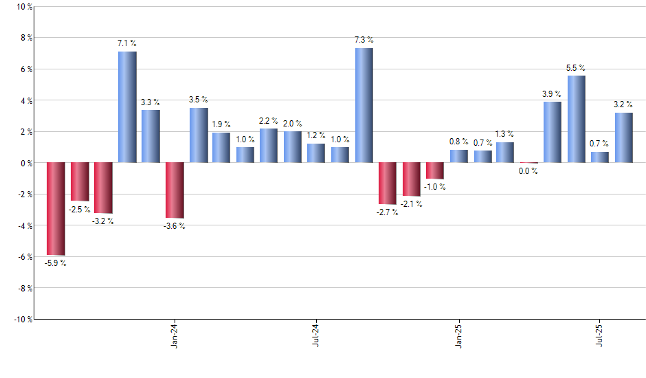SVIX monthly returns chart