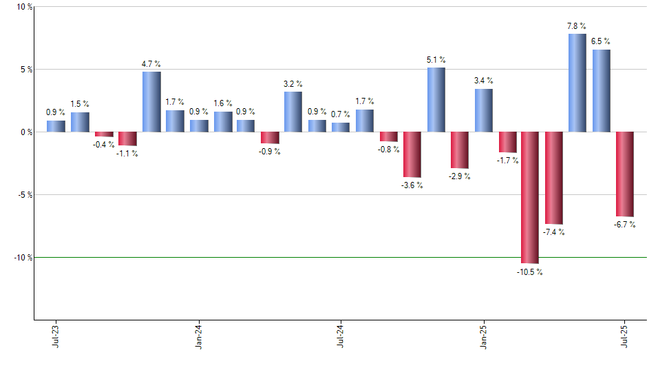 CARZ monthly returns chart