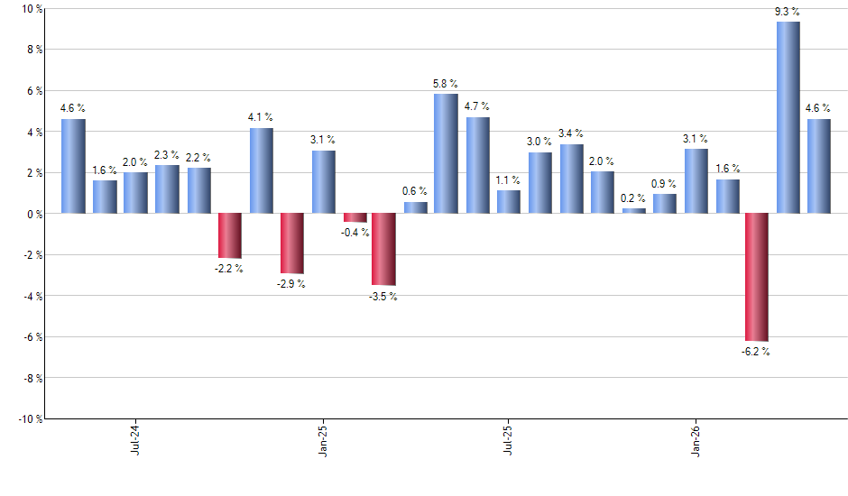 FIX monthly returns chart
