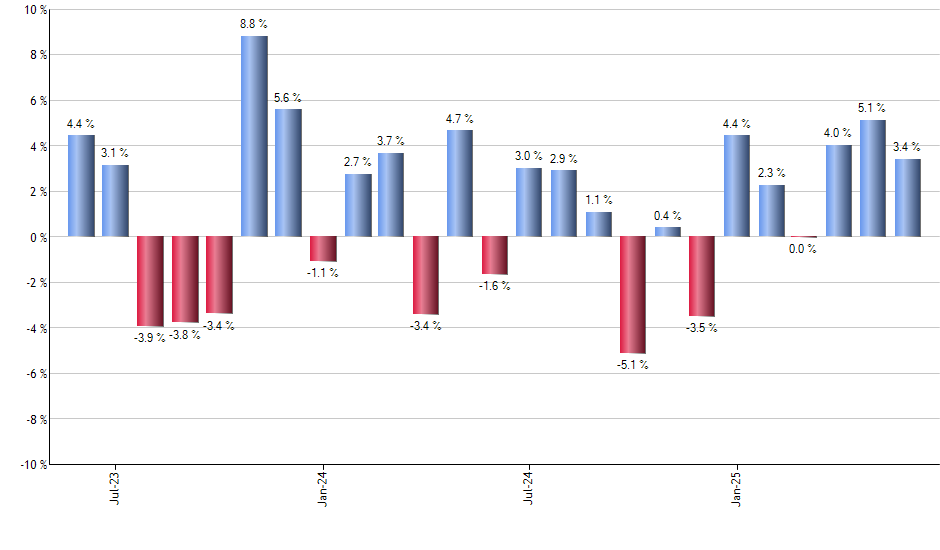 ESML monthly returns chart