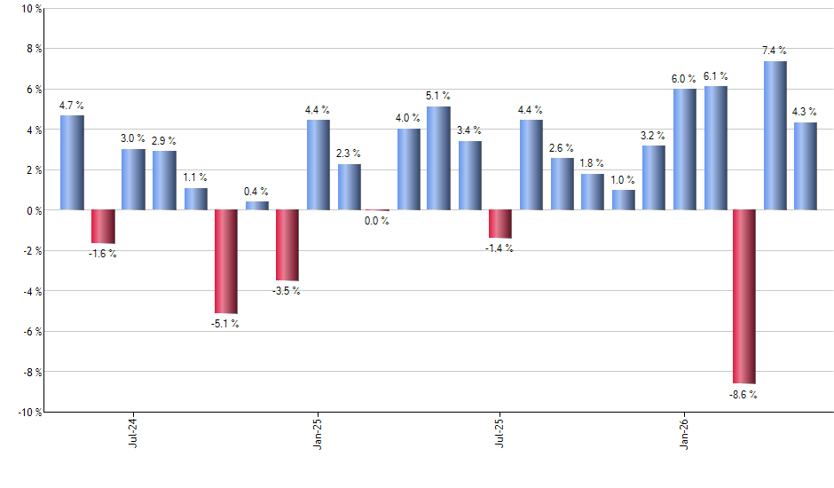 EDIV monthly returns chart