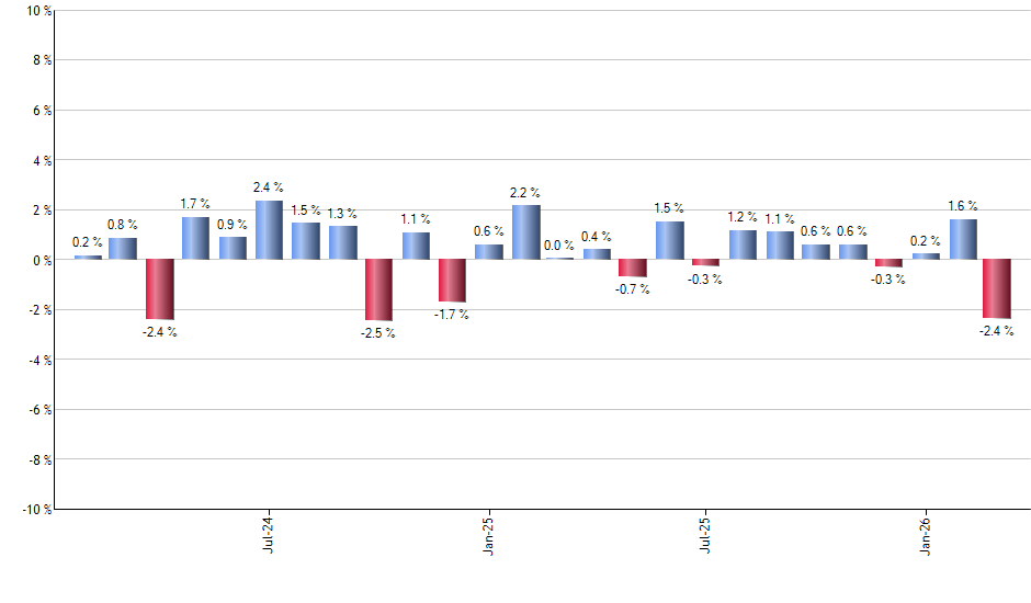 JGLO monthly returns chart