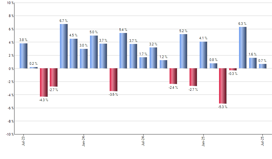 NVO monthly returns chart