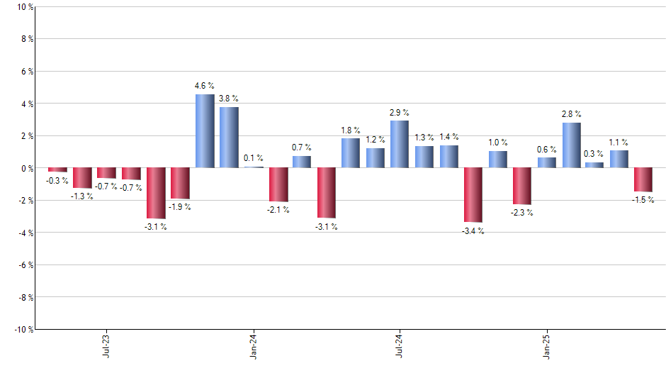 GAMR monthly returns chart