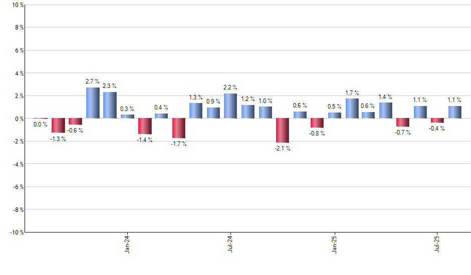 NVR monthly returns chart