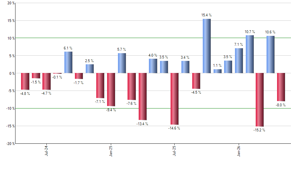 PIZ monthly returns chart