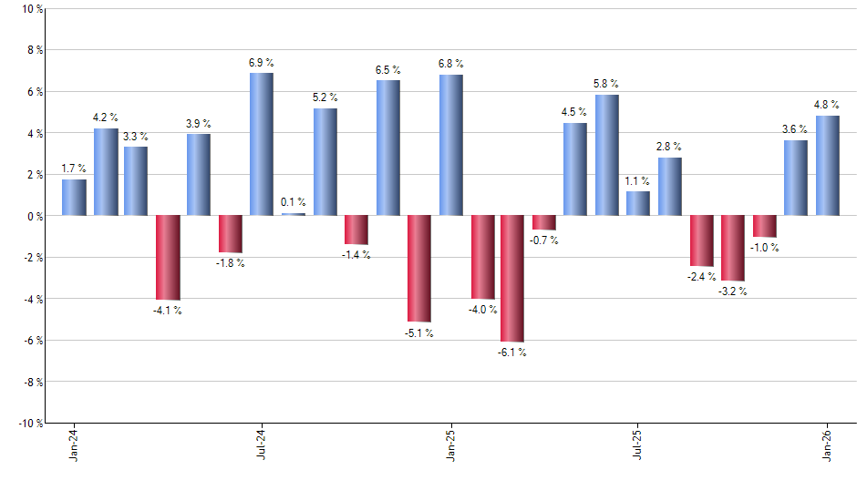 FNGU monthly returns chart