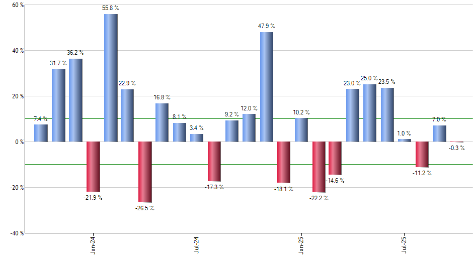 GGME monthly returns chart