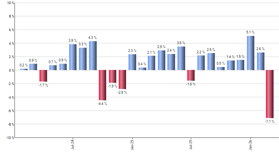 DLN monthly returns chart