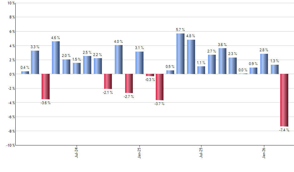 STPZ monthly returns chart
