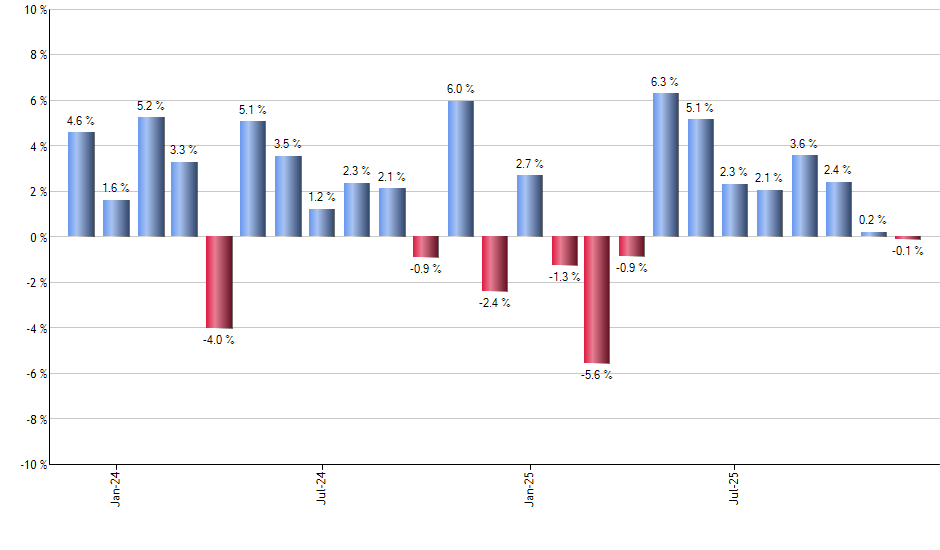 CURE monthly returns chart