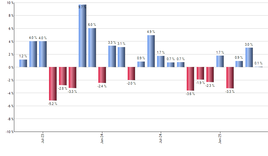 CLOU monthly returns chart