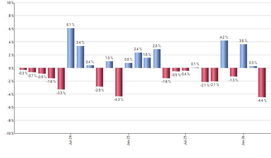 EMLP monthly returns chart