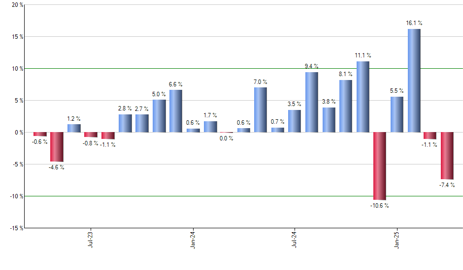 OKTA monthly returns chart