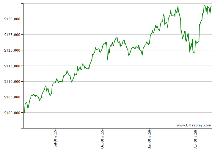 SECT monthly returns chart