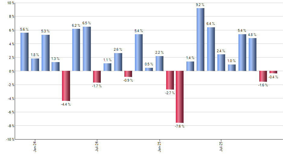EURL monthly returns chart