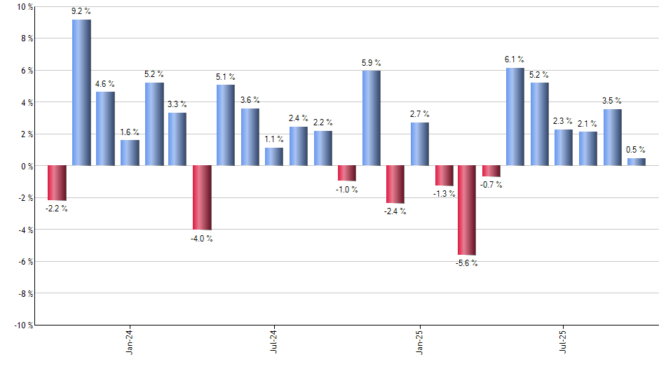 TECL monthly returns chart