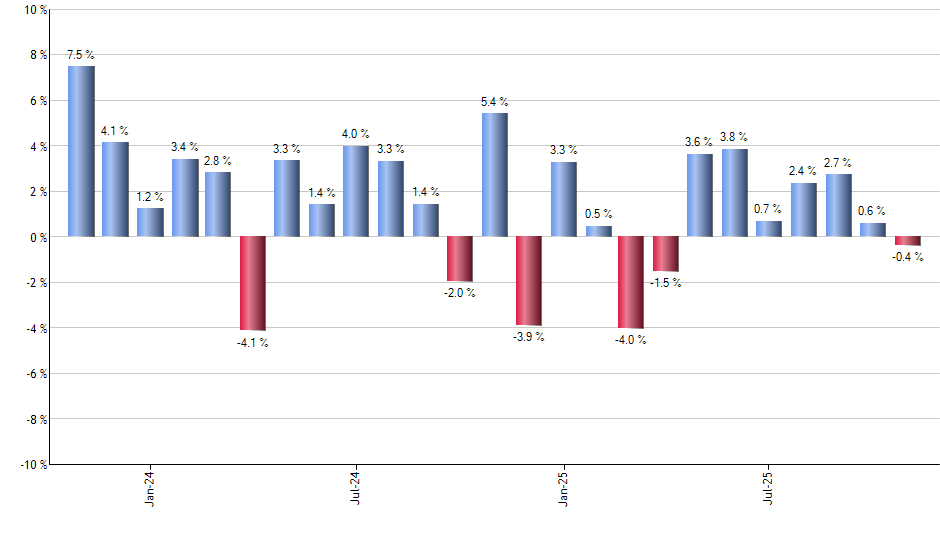 IHAK monthly returns chart