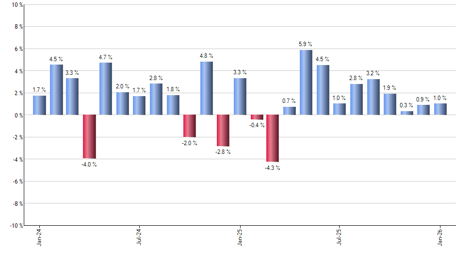 IUSB monthly returns chart